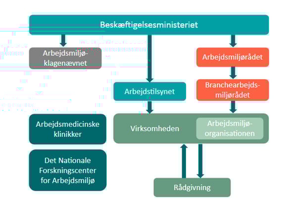 Arbejdsmiljøsystemet i Danmark | EcoOnline