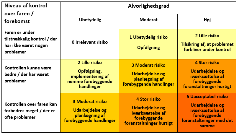 Et risikomatrix kan bruges til prioritering af risici indenfor ISO 45001